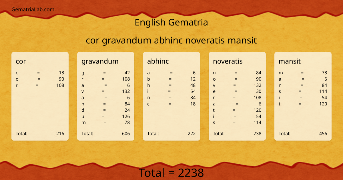 cor gravandum abhinc noveratis mansit in english Gematria